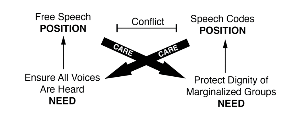 how to resolve the issue of free speech versus speech codes